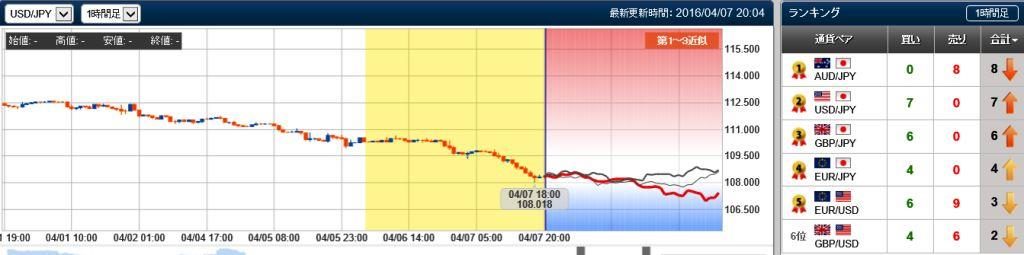 ドル円の未来チャート　20160407